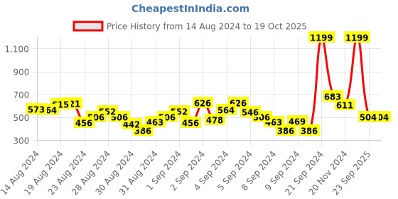 ajio.com tales & stories Boys Checked Regular Fit Shirt tales & stories Price History Graph from 14 Aug 2024 to 18 Oct 2025