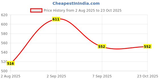 ajio.com tales & stories Boys Checks Regular Fit Shirt tales & stories Price History Graph from 2 Aug 2025 to 22 Oct 2025