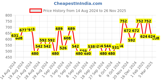 ajio.com tales & stories Boys Colourblock Regular Fit Sweatshirt tales & stories Price History Graph from 14 Aug 2024 to 26 Nov 2025