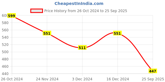 ajio.com tales & stories Boys Embroidered Regular Fit  Polo T-Shirt tales & stories Price History Graph from 26 Oct 2024 to 25 Sep 2025