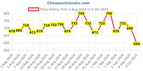 ajio.com tales & stories Boys Flat Front Jogger Pants with Insert Pockets tales & stories Price History Graph from 3 Aug 2024 to 4 Oct 2025