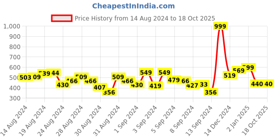 ajio.com tales & stories Boys Graphic Print Regular Fit Shirt tales & stories Price History Graph from 14 Aug 2024 to 18 Oct 2025