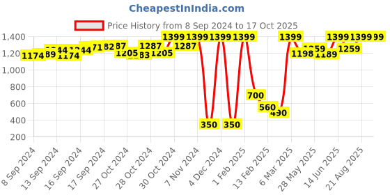 ajio.com tales & stories Boys Lightly Washed Mid-Rise Distressed Jeans tales & stories Price History Graph from 8 Sep 2024 to 4 Oct 2025