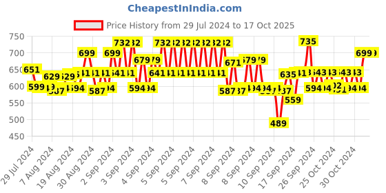 ajio.com tales & stories Boys Mid-Rise Jogger Jeans tales & stories Price History Graph from 29 Jul 2024 to 16 Oct 2025