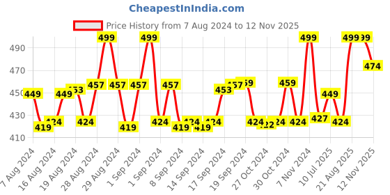 ajio.com tales & stories Boys Mid-Rise Regular Fit Bermudas tales & stories Price History Graph from 7 Aug 2024 to 12 Nov 2025