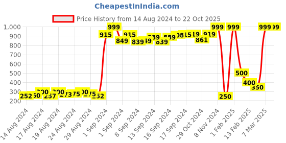 ajio.com tales & stories Boys Panelled Track Pants with Insert Pockets tales & stories Price History Graph from 14 Aug 2024 to 22 Oct 2025