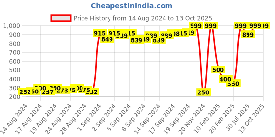ajio.com tales & stories Boys Panelled Track Pants with Insert Pockets tales & stories Price History Graph from 14 Aug 2024 to 13 Oct 2025