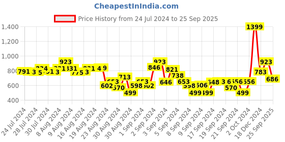 ajio.com tales & stories Boys Regular Fit Shacket with Flap-Pockets tales & stories Price History Graph from 24 Jul 2024 to 25 Sep 2025