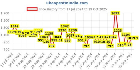 ajio.com tales & stories Boys Regular Fit Shaket with Flap Pockets tales & stories Price History Graph from 17 Jul 2024 to 19 Oct 2025