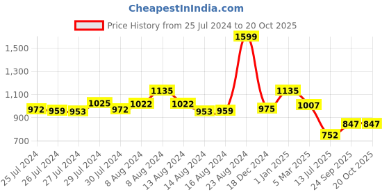 ajio.com tales & stories Boys Regular Fit Shirt with Spread Collar tales & stories Price History Graph from 25 Jul 2024 to 20 Oct 2025