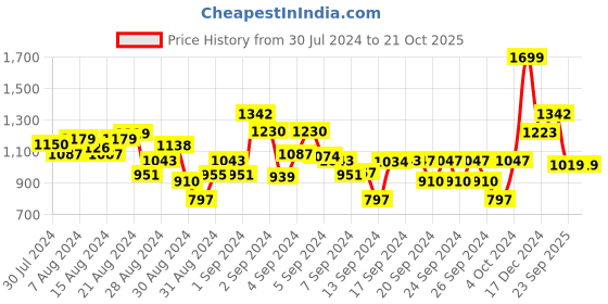 ajio.com tales & stories Boys Regular Fit Shirt with Spread Collar tales & stories Price History Graph from 30 Jul 2024 to 20 Oct 2025