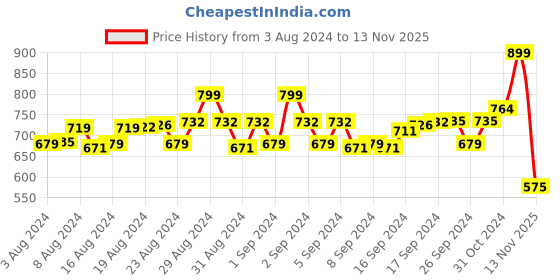 ajio.com tales & stories Boys Regular Fit Shirt with Spread Collar tales & stories Price History Graph from 3 Aug 2024 to 13 Nov 2025