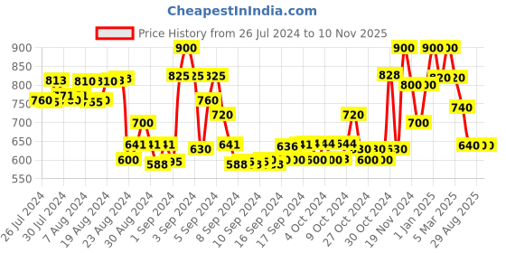 ajio.com tales & stories Boys Slim Fit Flat-Front Trousers tales & stories Price History Graph from 26 Jul 2024 to 10 Nov 2025