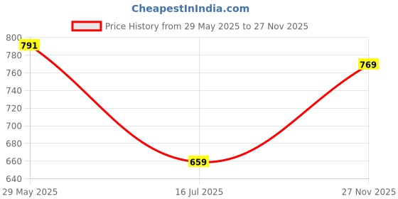 ajio.com tales & stories Boys Slim Jeans tales & stories Price History Graph from 29 May 2025 to 27 Nov 2025