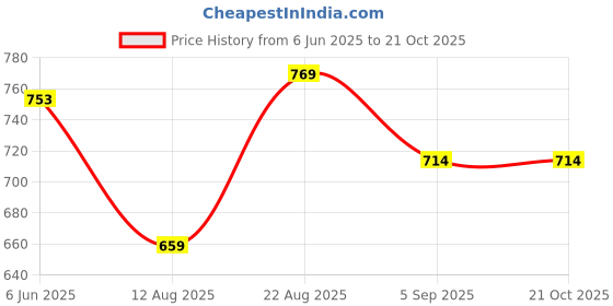ajio.com tales & stories Boys Slim Jeans tales & stories Price History Graph from 6 Jun 2025 to 20 Oct 2025