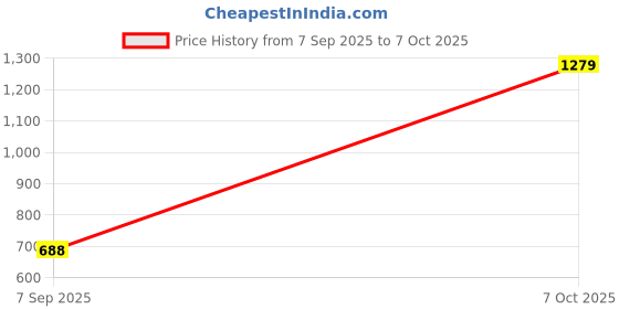 ajio.com tales & stories Boys Slim Jeans with Insert Pockets tales & stories Price History Graph from 7 Sep 2025 to 7 Oct 2025