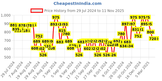 ajio.com tales & stories Boys Straight Fit Jogger Pants tales & stories Price History Graph from 29 Jul 2024 to 10 Nov 2025