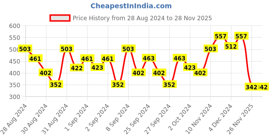 ajio.com tales & stories Boys Typographic Print Regular Fit Round-Neck T-Shirt tales & stories Price History Graph from 28 Aug 2024 to 28 Nov 2025