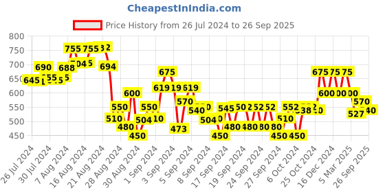 ajio.com tales & stories Boys Typographic Print Regular Fit Sweatshirt tales & stories Price History Graph from 26 Jul 2024 to 26 Sep 2025