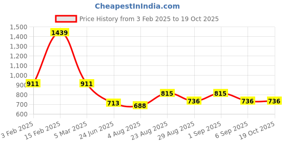 ajio.com tales & stories Boys Washed Jogger Jeans tales & stories Price History Graph from 3 Feb 2025 to 19 Oct 2025