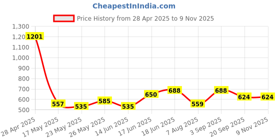 ajio.com tales & stories Boys Washed Jogger Jeans tales & stories Price History Graph from 28 Apr 2025 to 9 Nov 2025