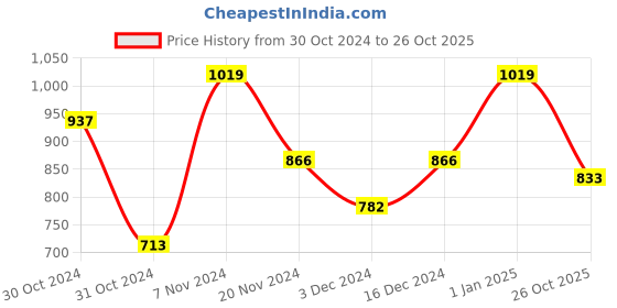ajio.com tales & stories Boys Washed Slim Fit Jogger Pants tales & stories Price History Graph from 30 Oct 2024 to 26 Oct 2025