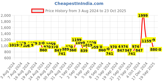 ajio.com tales & stories Button-Down denim Jacket tales & stories Price History Graph from 3 Aug 2024 to 21 Oct 2025