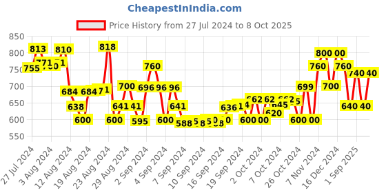 ajio.com tales & stories Button-Front Denim Jacket with Flap Pockets tales & stories Price History Graph from 27 Jul 2024 to 8 Oct 2025