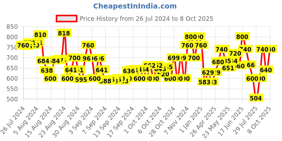 ajio.com tales & stories Button-Front Jacket with Flap Pockets tales & stories Price History Graph from 26 Jul 2024 to 8 Oct 2025