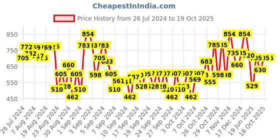 ajio.com tales & stories Button-Front Jacket with Fringes Hem tales & stories Price History Graph from 26 Jul 2024 to 19 Oct 2025