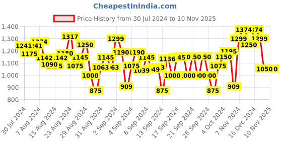 ajio.com tales & stories Camouflage Print Jacket tales & stories Price History Graph from 30 Jul 2024 to 9 Nov 2025