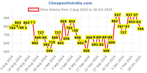 ajio.com tales & stories Checked Spread-Collar Shirt tales & stories Price History Graph from 3 Aug 2024 to 28 Oct 2025