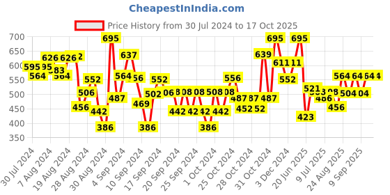 ajio.com tales & stories Cheetah Print Flat Front Shorts tales & stories Price History Graph from 30 Jul 2024 to 16 Oct 2025