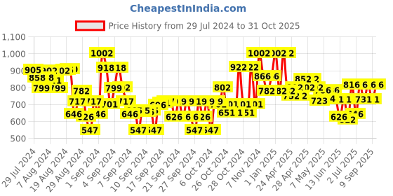 ajio.com tales & stories Colourblock Button-Front Jacket tales & stories Price History Graph from 29 Jul 2024 to 31 Oct 2025