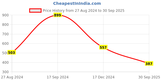 ajio.com tales & stories Colourblock Round-Neck T-Shirt tales & stories Price History Graph from 27 Aug 2024 to 30 Sep 2025