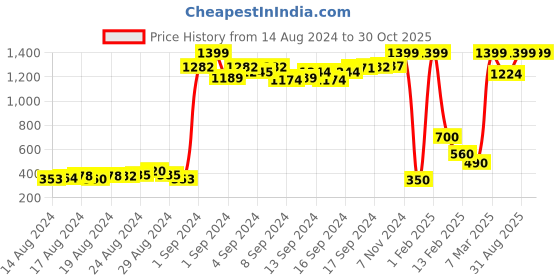 ajio.com tales & stories Cotton Joggers with Drawstring Waist tales & stories Price History Graph from 14 Aug 2024 to 29 Oct 2025