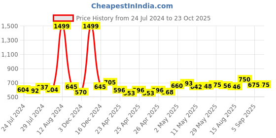 ajio.com tales & stories Dyed-Washed Shorts with Frayed Hems tales & stories Price History Graph from 24 Jul 2024 to 23 Oct 2025
