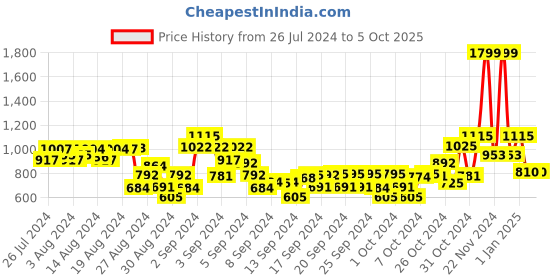ajio.com tales & stories Embroidered Button-Front Jacket with Flap Pockets tales & stories Price History Graph from 26 Jul 2024 to 5 Oct 2025