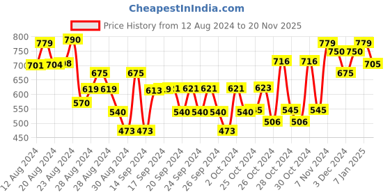 ajio.com tales & stories Embroidered Pullover Sweatshirt tales & stories Price History Graph from 12 Aug 2024 to 20 Nov 2025