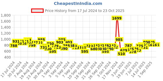 ajio.com tales & stories Embroidered Slim Fit Jeans tales & stories Price History Graph from 17 Jul 2024 to 23 Oct 2025