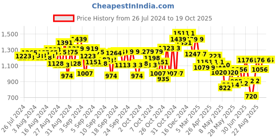 ajio.com tales & stories Embroidered Zip-Front Denim Jacket tales & stories Price History Graph from 26 Jul 2024 to 17 Oct 2025