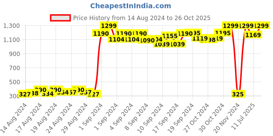 ajio.com tales & stories Flat-Front Slim Fit Trousers tales & stories Price History Graph from 14 Aug 2024 to 26 Oct 2025