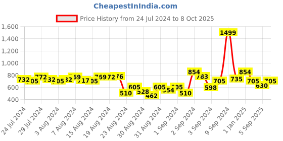 ajio.com tales & stories Front-Open Denim Jacket tales & stories Price History Graph from 24 Jul 2024 to 8 Oct 2025