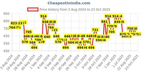 ajio.com tales & stories Girl Regular Fit Flat-Front Shorts tales & stories Price History Graph from 3 Aug 2024 to 22 Oct 2025