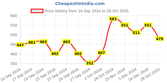 ajio.com tales & stories Girl Striped A-Line Dress tales & stories Price History Graph from 16 Sep 2024 to 28 Oct 2025