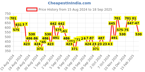 ajio.com tales & stories Girls Floral Print Regular Fit Top tales & stories Price History Graph from 15 Aug 2024 to 18 Sep 2025