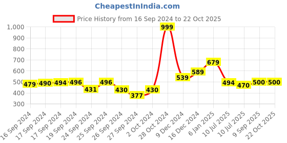 ajio.com tales & stories Girls Floral Print Regular Fit Top tales & stories Price History Graph from 16 Sep 2024 to 22 Oct 2025
