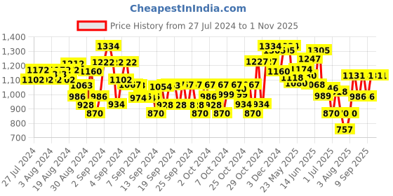 ajio.com tales & stories Girls Geometric Print Wide Jeans with Insert Pockets tales & stories Price History Graph from 27 Jul 2024 to 31 Oct 2025
