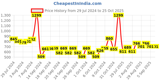 ajio.com tales & stories Girls Heavily-Washed Wide-Leg Jeans tales & stories Price History Graph from 29 Jul 2024 to 25 Oct 2025