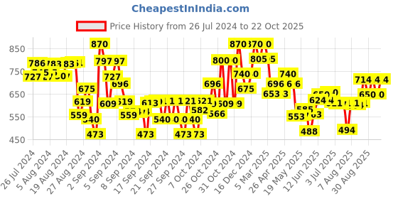 ajio.com tales & stories Girls Lightly-Washed Relaxed Fit Jeans tales & stories Price History Graph from 26 Jul 2024 to 22 Oct 2025